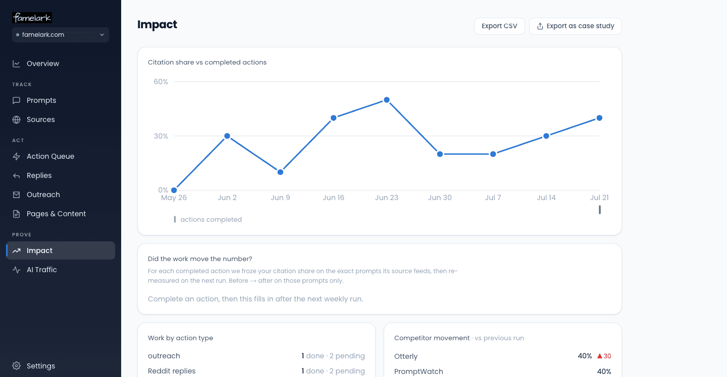 Impact page: citation share vs completed actions, attribution per action, competitor movement