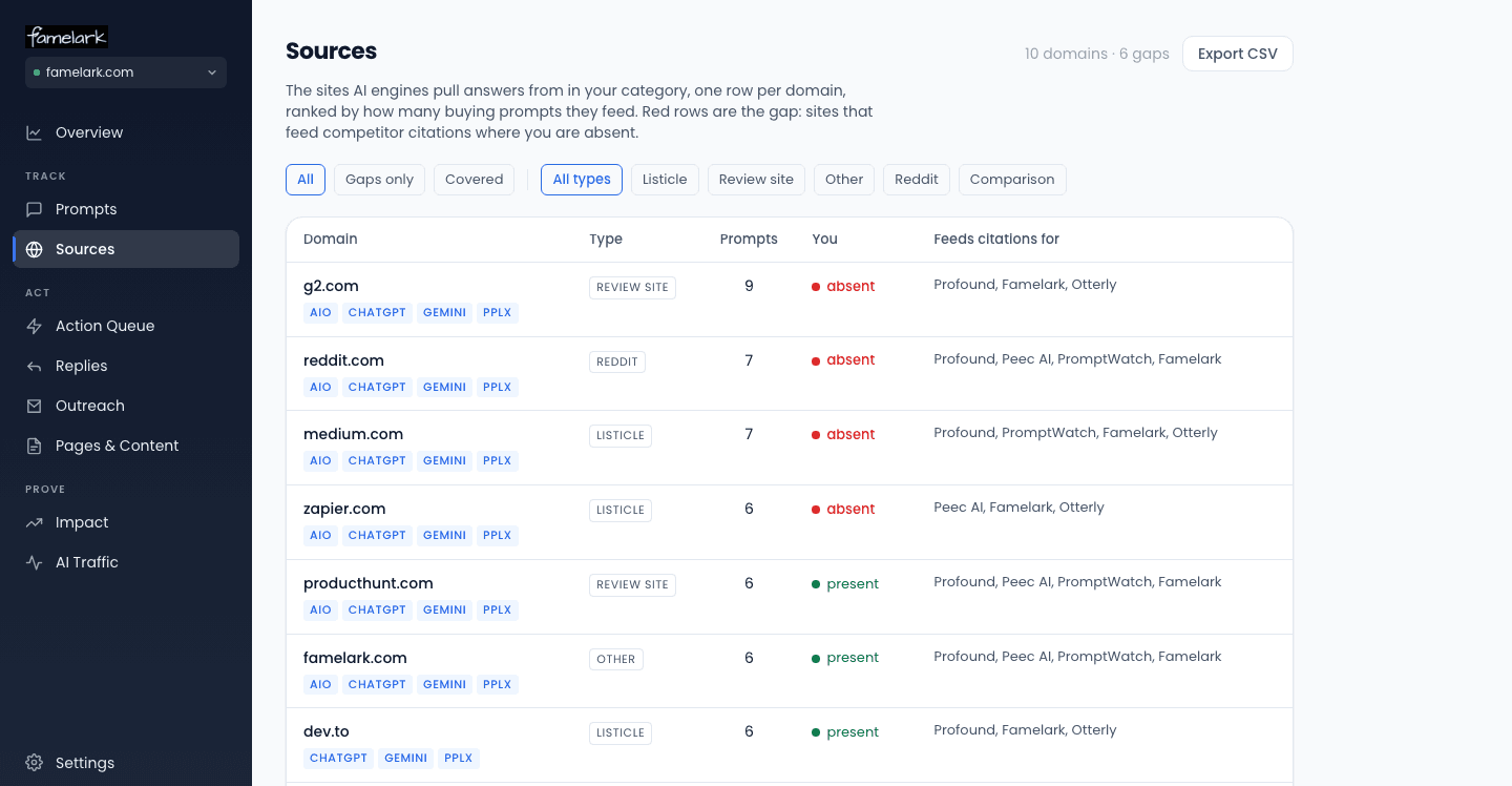 Sources page: the gap map of domains AI engines cite, with present/absent status per row