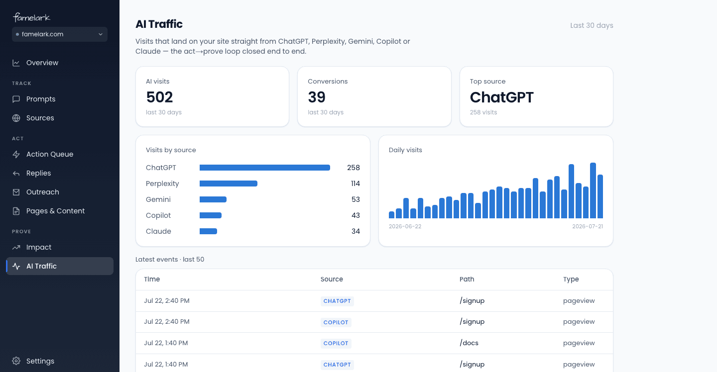 AI Traffic page: visits from ChatGPT, Perplexity, Gemini, Copilot and Claude with conversions